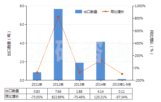 2011-2015年9月中國其他用未曝光彩色硬片及平面軟片(邊長≤255mm)(HS37019100)出口量及增速統(tǒng)計